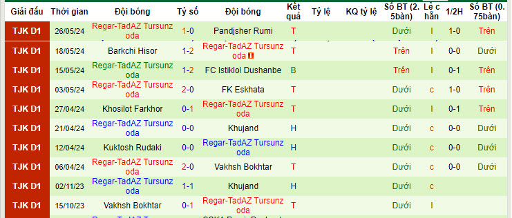 Nhận định, soi kèo CSKA Pamir Dushanbe vs Regar-TadAZ Tursunzoda, 20h00 ngày 01/06: Duy trì phong độ bất bại - Ảnh 2