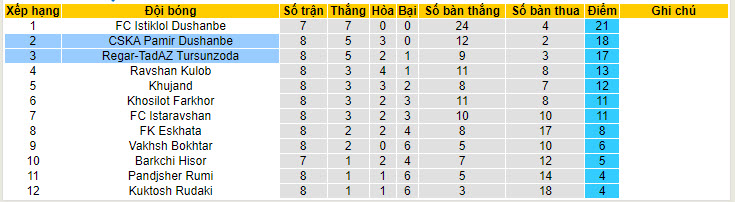 Nhận định, soi kèo CSKA Pamir Dushanbe vs Regar-TadAZ Tursunzoda, 20h00 ngày 01/06: Duy trì phong độ bất bại - Ảnh 4