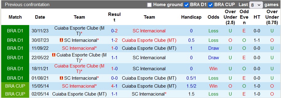 Nhận định, soi kèo Cuiaba vs Internacional, 4h30 ngày 2/6: Điểm số đầu tiên - Ảnh 3