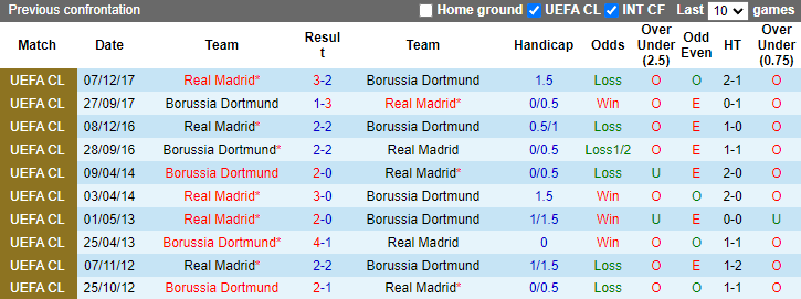 Nhận định, soi kèo Dortmund vs Real Madrid, 2h00 ngày 2/6: Lửa thử vàng - Ảnh 3