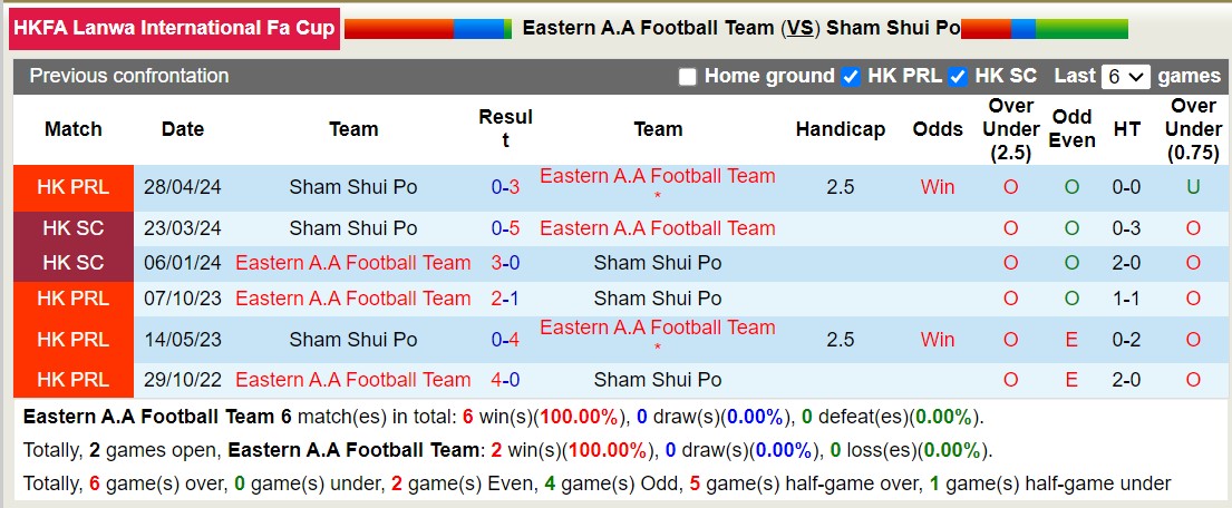 Nhận định, soi kèo Eastern A.A Football Team vs Sham Shui Po, 14h30 ngày 1/6: Không thể cản bước - Ảnh 3