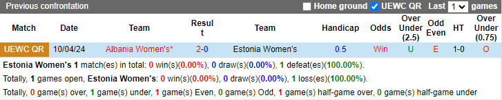 Nhận định, soi kèo Estonia Nữ vs Albania Nữ, 22h00 ngày 31/5: Củng cố ngôi đầu - Ảnh 3