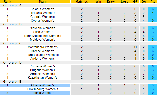 Nhận định, soi kèo Estonia Nữ vs Albania Nữ, 22h00 ngày 31/5: Củng cố ngôi đầu - Ảnh 4