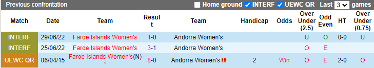 Nhận định, soi kèo Faroe Islands Nữ vs Andorra Nữ, 22h45 ngày 31/5: Chiến thắng cách biệt - Ảnh 3