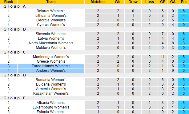 Nhận định, soi kèo Faroe Islands Nữ vs Andorra Nữ, 22h45 ngày 31/5: Chiến thắng cách biệt - Ảnh 4