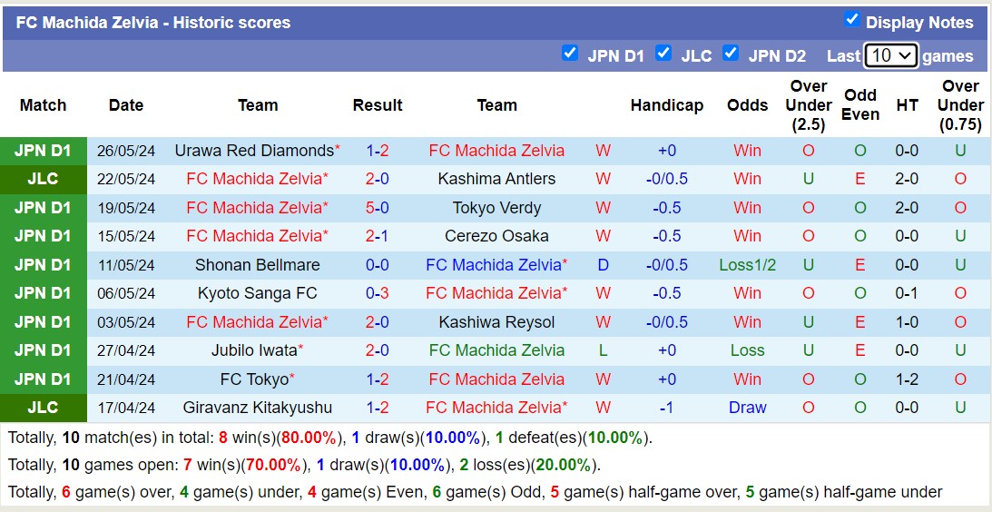 Nhận định, soi kèo FC Machida Zelvia vs Albirex Niigata, 13h00 ngày 1/6: Củng cố ngôi đầu - Ảnh 1