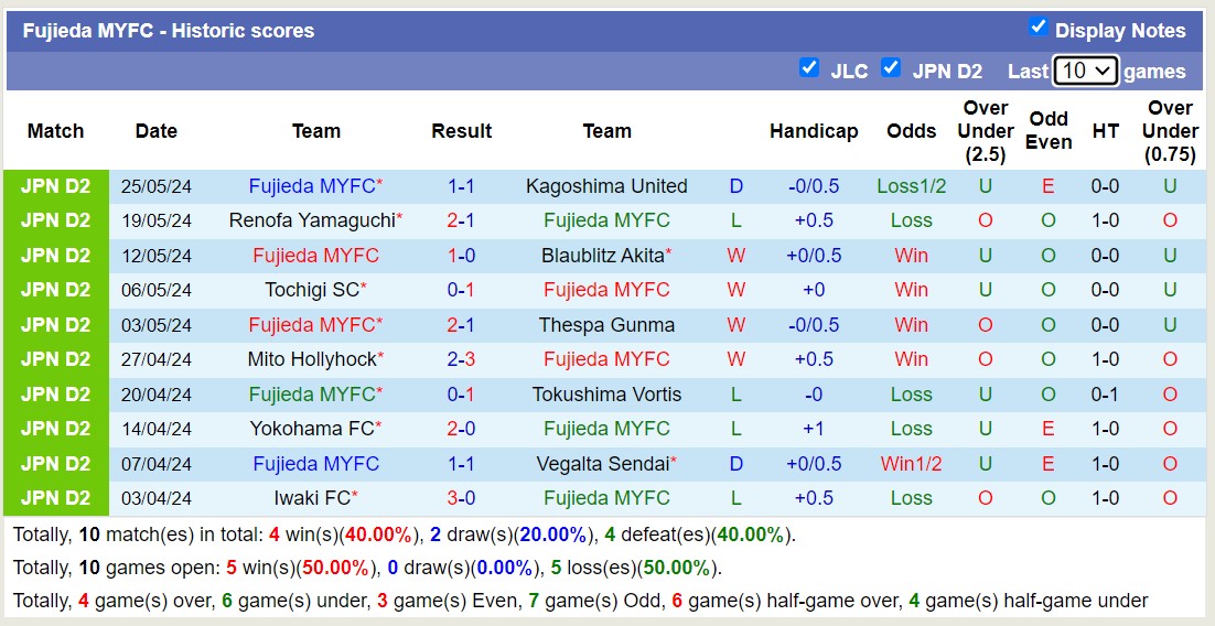 Nhận định, soi kèo Fujieda MYFC vs Ventforet Kofu, 12h00 ngày 1/6: Trả nợ ngọt ngào - Ảnh 1