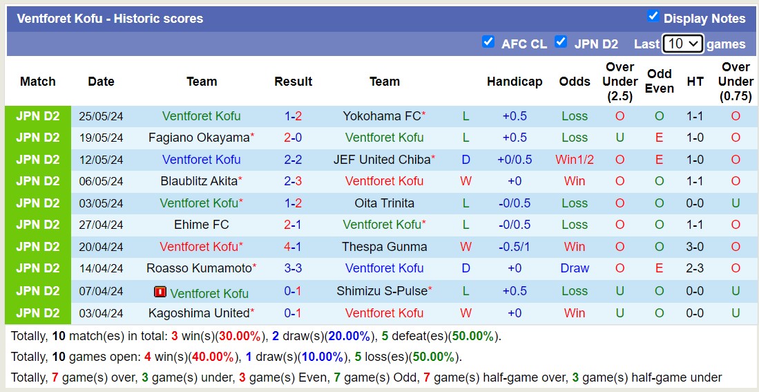 Nhận định, soi kèo Fujieda MYFC vs Ventforet Kofu, 12h00 ngày 1/6: Trả nợ ngọt ngào - Ảnh 2