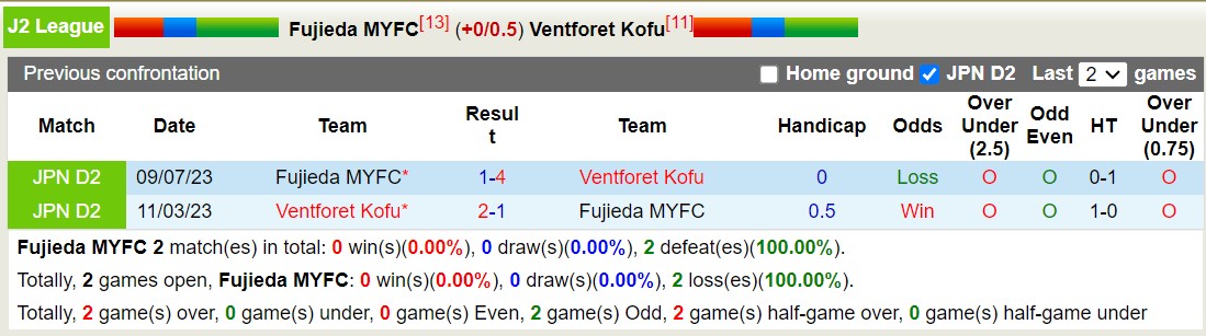 Nhận định, soi kèo Fujieda MYFC vs Ventforet Kofu, 12h00 ngày 1/6: Trả nợ ngọt ngào - Ảnh 3