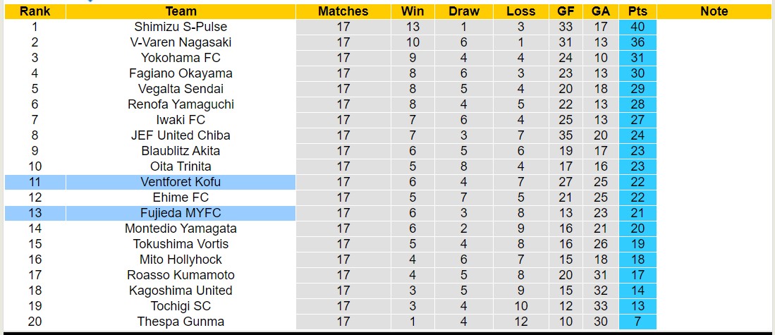 Nhận định, soi kèo Fujieda MYFC vs Ventforet Kofu, 12h00 ngày 1/6: Trả nợ ngọt ngào - Ảnh 4