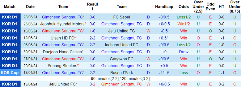 Nhận định, soi kèo Gimcheon Sangmu vs Pohang Steelers, 17h00 ngày 1/6: Khách hoan ca - Ảnh 1