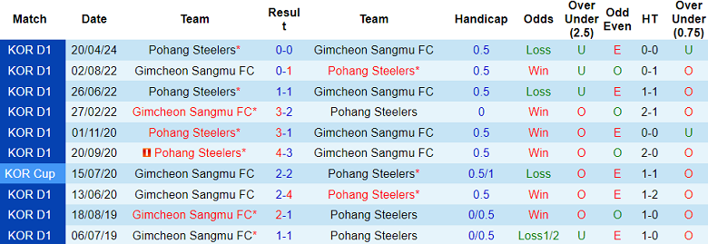 Nhận định, soi kèo Gimcheon Sangmu vs Pohang Steelers, 17h00 ngày 1/6: Khách hoan ca - Ảnh 3