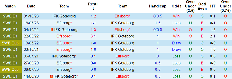 Nhận định, soi kèo Goteborg vs Elfsborg, 20h00 ngày 1/6: Nỗi sợ sân khách - Ảnh 3