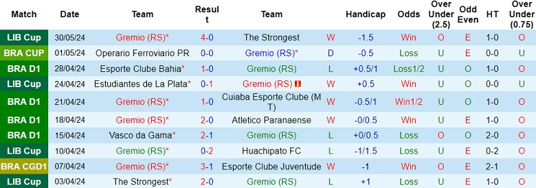 Nhận định, soi kèo Gremio vs Bragantino, 02h00 ngày 2/6: Tin vào cửa dưới - Ảnh 1