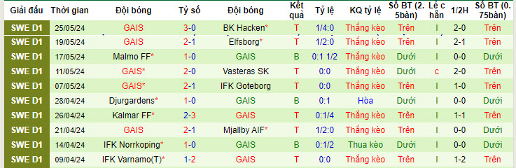 Nhận định, soi kèo Halmstads vs GAIS, 22h30 ngày 01/06: Áp đảo chủ nhà - Ảnh 3