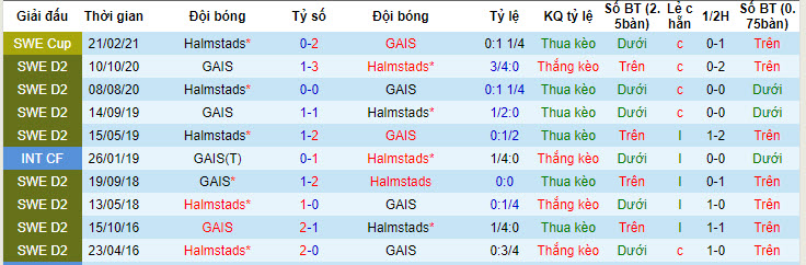 Nhận định, soi kèo Halmstads vs GAIS, 22h30 ngày 01/06: Áp đảo chủ nhà - Ảnh 4