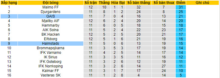 Nhận định, soi kèo Halmstads vs GAIS, 22h30 ngày 01/06: Áp đảo chủ nhà - Ảnh 5