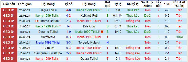 Nhận định, soi kèo Iberia 1999 Tbilisi vs Samgurali Tskaltubo, 22h30 ngày 01/06: Hụt hơi - Ảnh 1