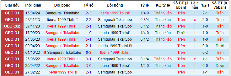 Nhận định, soi kèo Iberia 1999 Tbilisi vs Samgurali Tskaltubo, 22h30 ngày 01/06: Hụt hơi - Ảnh 3