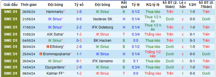 Nhận định, soi kèo IK Sirius vs IFK Norrkoping, 22h30 ngày 01/06: Những kẻ cùng khổ - Ảnh 2