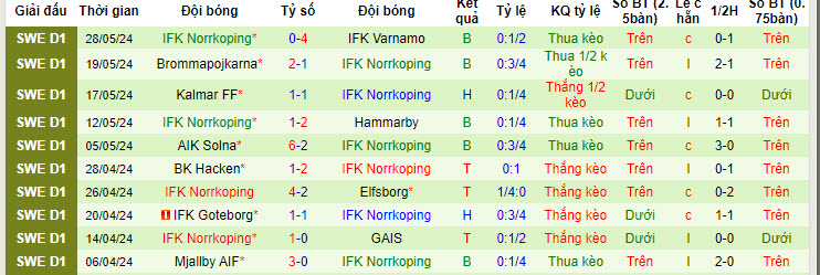 Nhận định, soi kèo IK Sirius vs IFK Norrkoping, 22h30 ngày 01/06: Những kẻ cùng khổ - Ảnh 3