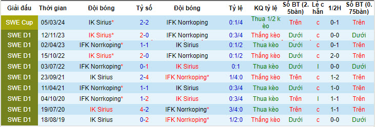 Nhận định, soi kèo IK Sirius vs IFK Norrkoping, 22h30 ngày 01/06: Những kẻ cùng khổ - Ảnh 4