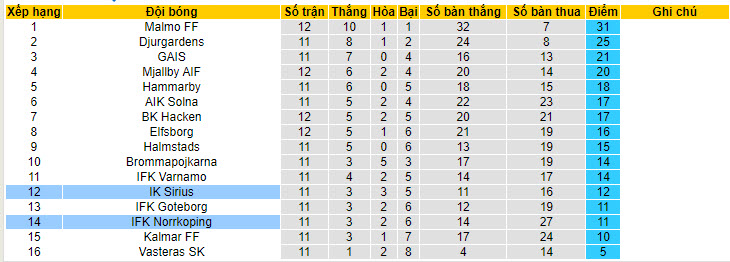 Nhận định, soi kèo IK Sirius vs IFK Norrkoping, 22h30 ngày 01/06: Những kẻ cùng khổ - Ảnh 5