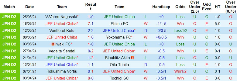 Nhận định, soi kèo JEF United Chiba vs Fagiano Okayama, 16h00 ngày 1/6: Cửa dưới ‘ghi điểm’ - Ảnh 1