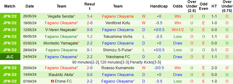 Nhận định, soi kèo JEF United Chiba vs Fagiano Okayama, 16h00 ngày 1/6: Cửa dưới ‘ghi điểm’ - Ảnh 2