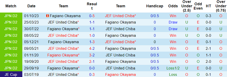 Nhận định, soi kèo JEF United Chiba vs Fagiano Okayama, 16h00 ngày 1/6: Cửa dưới ‘ghi điểm’ - Ảnh 3