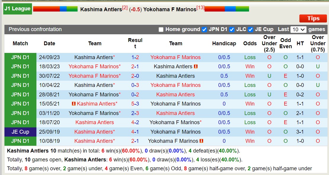 Nhận định, soi kèo Kashima Antlers vs Yokohama F Marinos, 13h00 ngày 1/6: Phả hơi nóng Top1 - Ảnh 3