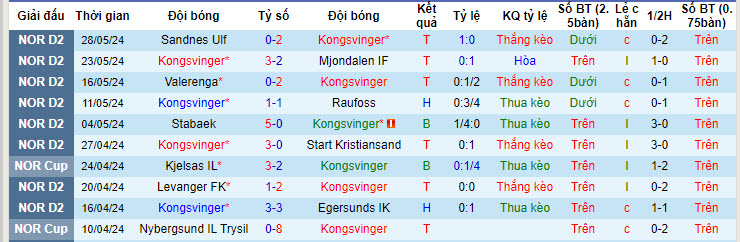 Nhận định, soi kèo Kongsvinger vs Bryne, 21h00 ngày 01/06: Cẩn thận vẫn hơn - Ảnh 2