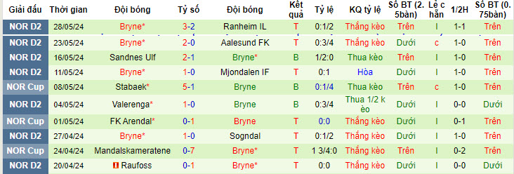 Nhận định, soi kèo Kongsvinger vs Bryne, 21h00 ngày 01/06: Cẩn thận vẫn hơn - Ảnh 3