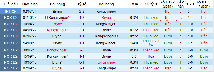 Nhận định, soi kèo Kongsvinger vs Bryne, 21h00 ngày 01/06: Cẩn thận vẫn hơn - Ảnh 4