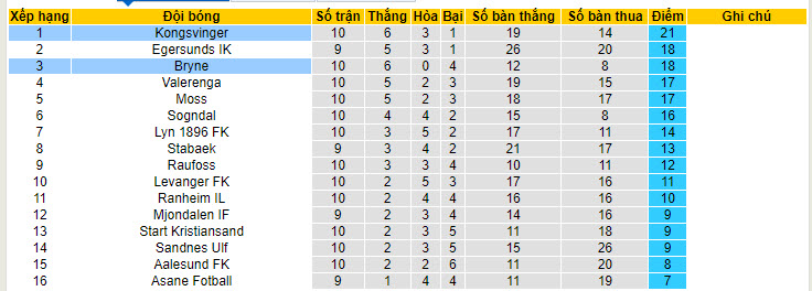 Nhận định, soi kèo Kongsvinger vs Bryne, 21h00 ngày 01/06: Cẩn thận vẫn hơn - Ảnh 5