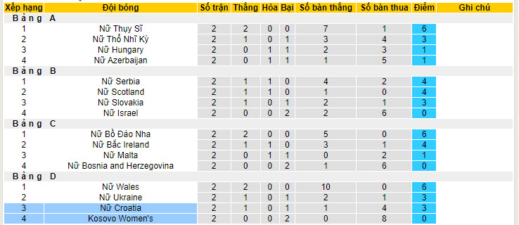 Nhận định, soi kèo Kosovo Nữ vs Croatia Nữ, 22h00 ngày 31/05: Đánh bại đội lót đường - Ảnh 4