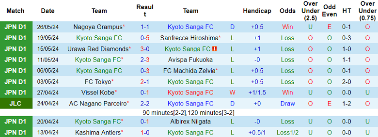 Nhận định, soi kèo Kyoto Sanga vs Cerezo Osaka, 17h00 ngày 1/6: Cửa dưới ‘tạch’ - Ảnh 1