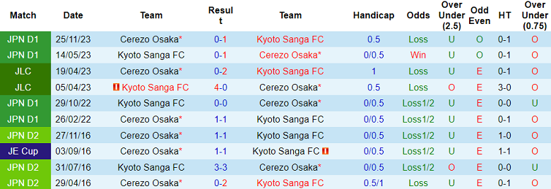 Nhận định, soi kèo Kyoto Sanga vs Cerezo Osaka, 17h00 ngày 1/6: Cửa dưới ‘tạch’ - Ảnh 3