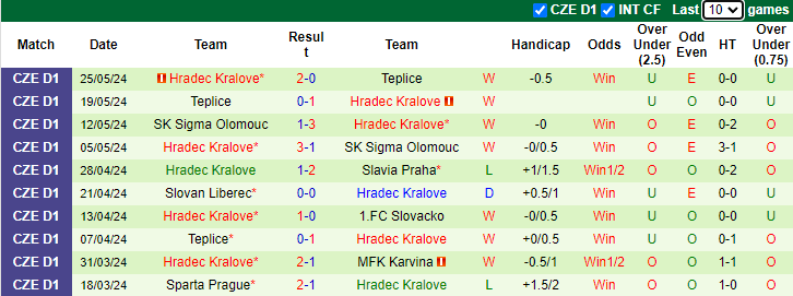 Nhận định, soi kèo Mlada Boleslav vs Hradec Kralove, 23h00 ngày 31/5: Khách tự tin - Ảnh 2