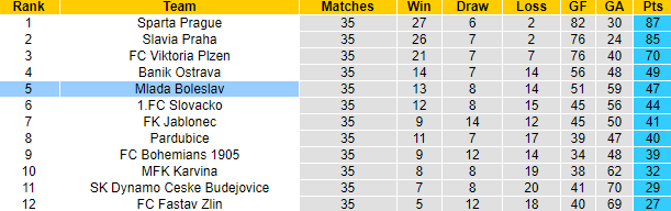 Nhận định, soi kèo Mlada Boleslav vs Hradec Kralove, 23h00 ngày 31/5: Khách tự tin - Ảnh 4