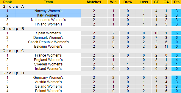 Nhận định, soi kèo Na Uy Nữ vs Italia Nữ, 23h00 ngày 31/5: Chủ nhà sa sút - Ảnh 4