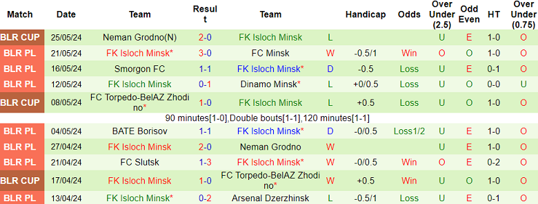 Nhận định, soi kèo Naftan vs Isloch Minsk, 20h00 ngày 1/6: Khó tin cửa dưới - Ảnh 2