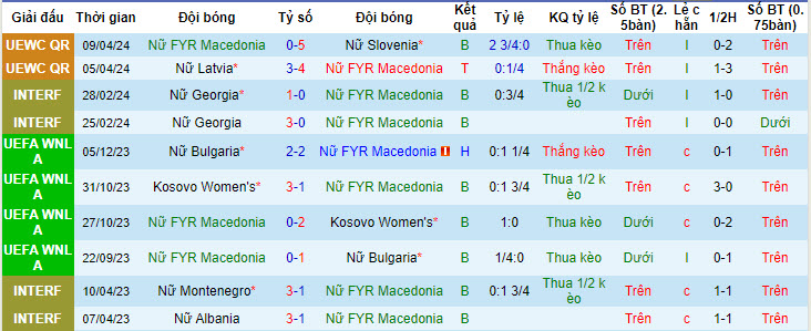 Nhận định, soi kèo North Macedonia Nữ vs Moldova Nữ, 22h00 ngày 31/05: Bằng mọi giá phải thắn - Ảnh 2