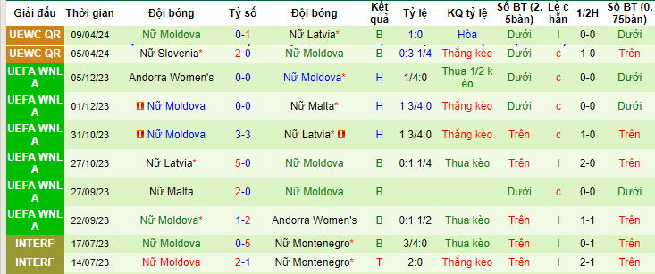 Nhận định, soi kèo North Macedonia Nữ vs Moldova Nữ, 22h00 ngày 31/05: Bằng mọi giá phải thắn - Ảnh 3