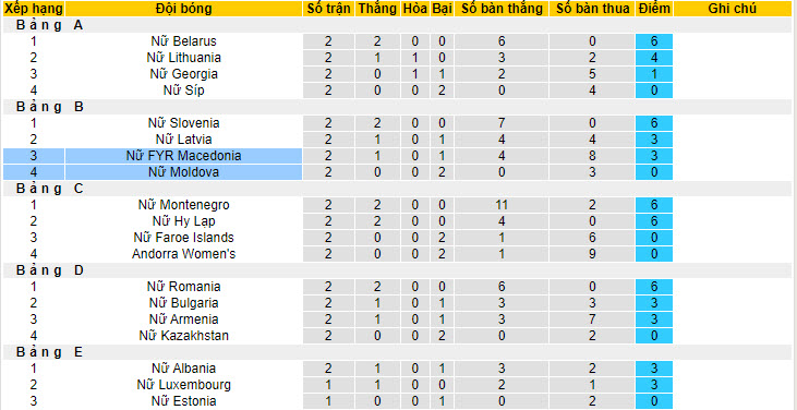 Nhận định, soi kèo North Macedonia Nữ vs Moldova Nữ, 22h00 ngày 31/05: Bằng mọi giá phải thắn - Ảnh 4