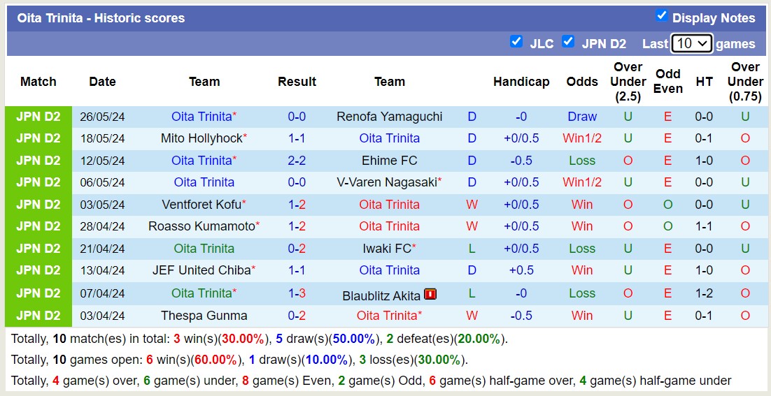 Nhận định, soi kèo Oita Trinita vs Tokushima Vortis, 12h00 ngày 1/6: Bất phân thắng bại - Ảnh 1