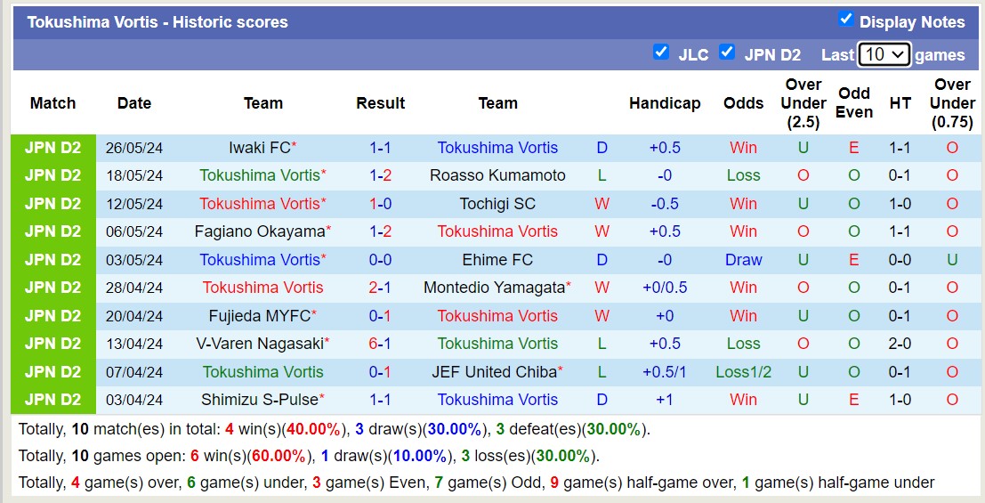 Nhận định, soi kèo Oita Trinita vs Tokushima Vortis, 12h00 ngày 1/6: Bất phân thắng bại - Ảnh 2