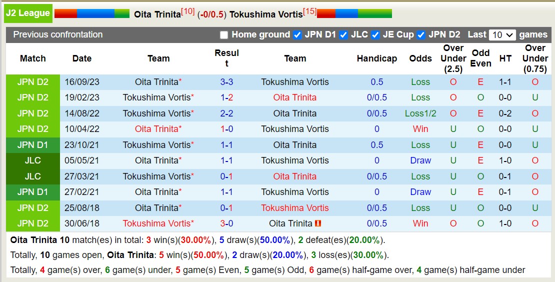 Nhận định, soi kèo Oita Trinita vs Tokushima Vortis, 12h00 ngày 1/6: Bất phân thắng bại - Ảnh 3