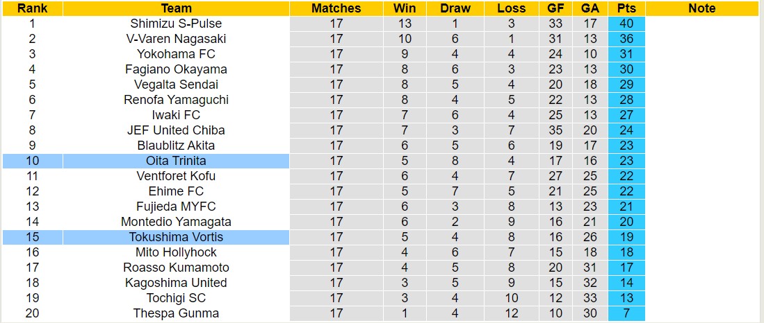 Nhận định, soi kèo Oita Trinita vs Tokushima Vortis, 12h00 ngày 1/6: Bất phân thắng bại - Ảnh 4