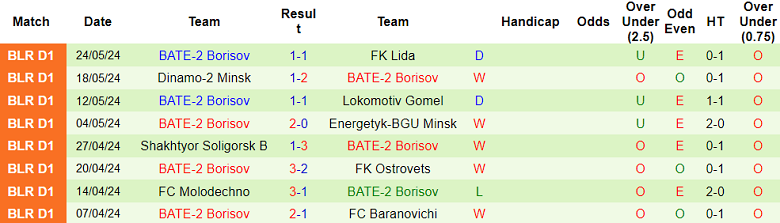 Nhận định, soi kèo Orsha vs BATE-2 Borisov, 18h00 ngày 1/6: Khách đáng tin - Ảnh 2